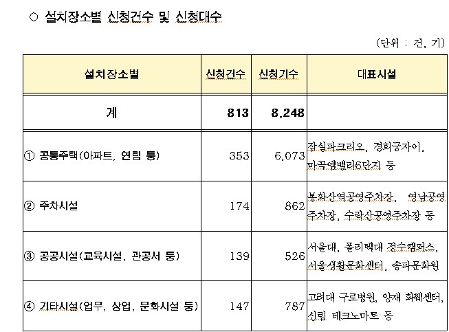 '전기차 충전기' 시민 신청 한달 8200기 신청…서울시 1호 충전기 선정, 4월부터 본격 설치