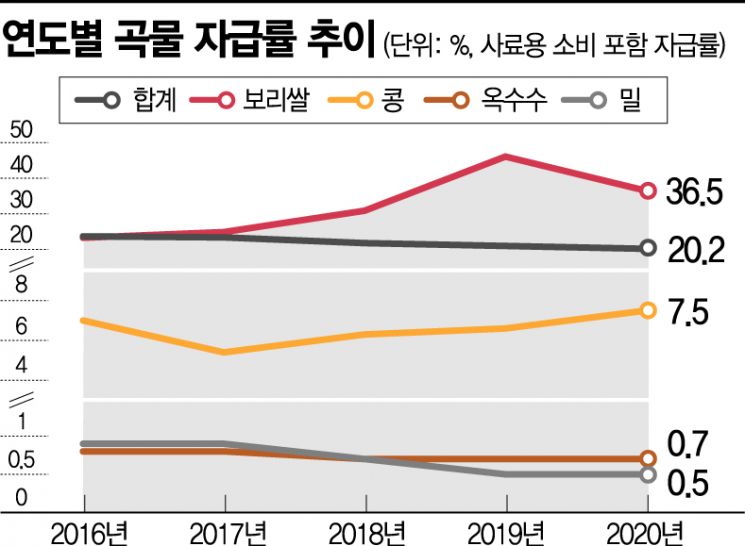 [아시아초대석]김춘진 "식량안보 경제성 따져선 안돼…콤비나트 타당성 용역 착수"