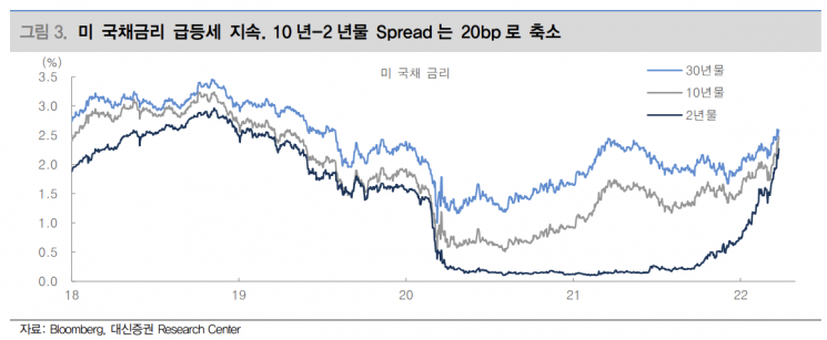 [굿모닝 증시] 매파 Fed에 유가 부담까지…"악재에 민감한 증시"