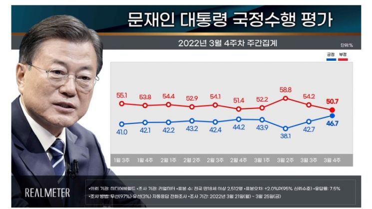 尹 국정수행 전망…"잘할 것" 46.0% vs "잘 못할 것" 49.6%[리얼미터]