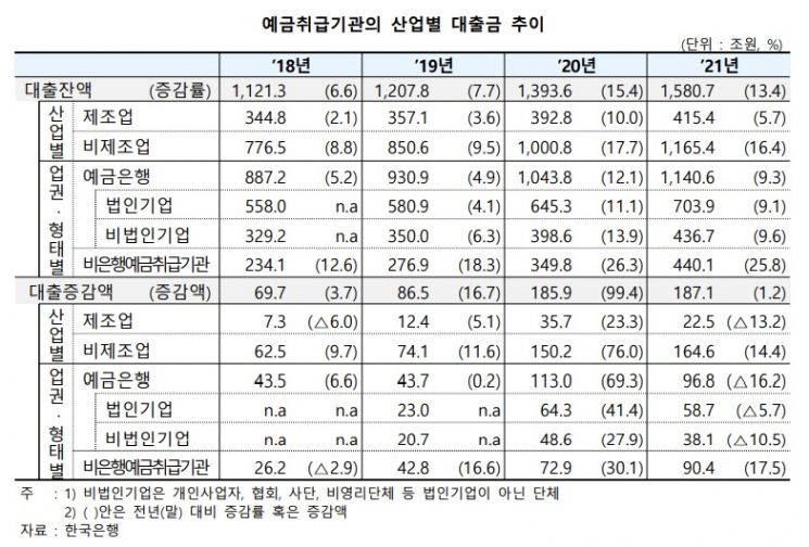 금리 7% 코앞인데…"저축은행에 자영업자 대출 쏠렸다" 