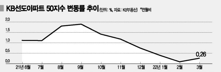 대장주 아파트 값 '들썩'