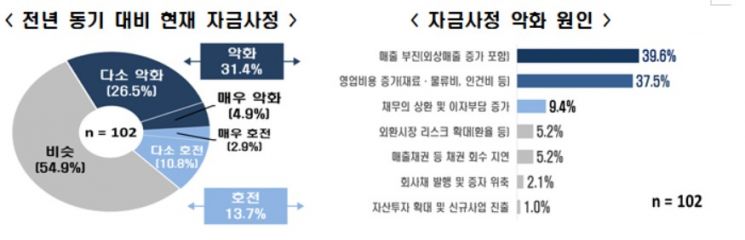 수출 제조사 3곳 중 1곳 자금사정 악화…“이자·원가 부담 커”
