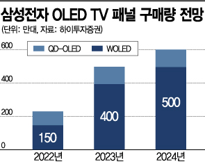 삼성-LG 동맹 임박…LG디스플레이 OLED 탑재 삼성TV 나오나