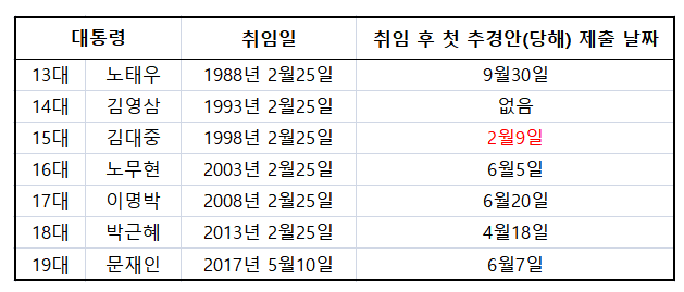 역대 인수위 추경안 편성은 '1998년 IMF사태' 유일…난감한 기재부