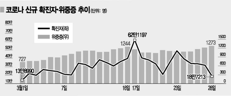 25일만에 신규 확진자 20만명 미만 … "위중증은 역대 최다"