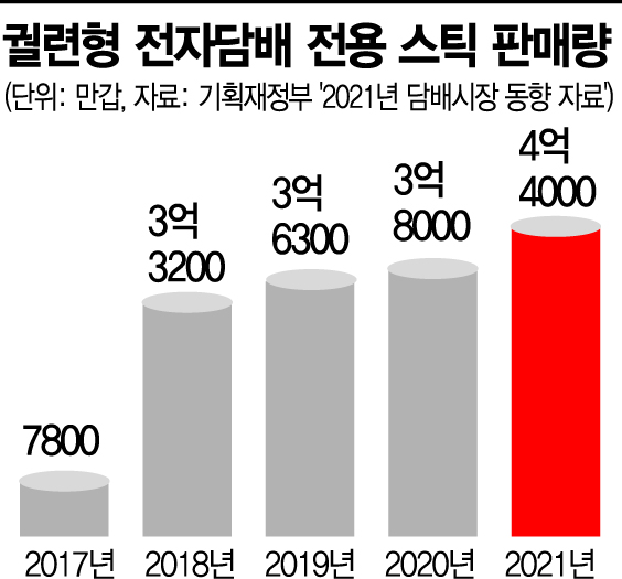 전자담배도 '집콕' 덕 봤다… 궐련 줄고 전담 늘고