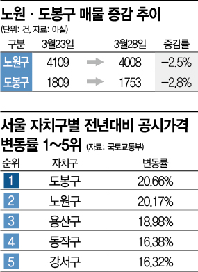 공시가 올라도 숨바꼭질 매물
