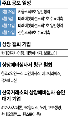 상장 철회는 봇물·승인 심사는 깐깐…5월까지 그림자 안보이는 IPO