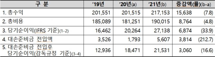 카드사 손익 현황(단위: 억원·%). 자료=금융감독원