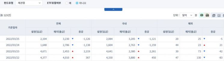 [일일펀드동향] 국내 채권형 펀드, 2거래일간 2280 순유출