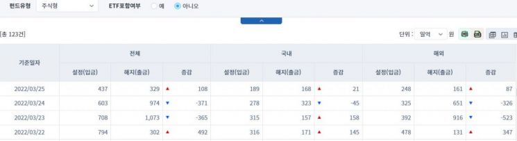 [일일펀드동향] 국내 채권형 펀드, 2거래일간 2280 순유출
