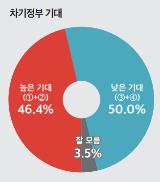 신구 권력 갈등 누가 더 책임있나?…"尹 50.7%-文 42.9%"