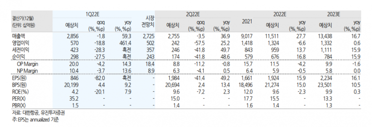 [클릭 e종목]"대한항공, 1Q 영업익 전망치 상회…비수기에도 화물 운임 견조"