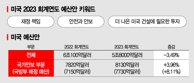 [종합]北미사일·中 위협에…바이든, 국방비 늘리고 재정적자 줄인다