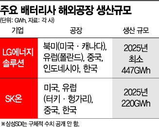 배터리업계 "韓유턴 아닌 美점유율 경쟁"(종합)