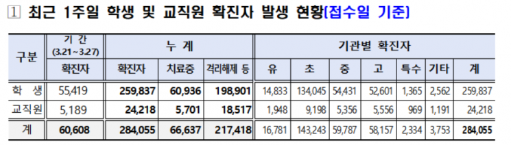 일주일 간 서울 학생·교직원 6만명 확진…3월 들어 첫 감소세 