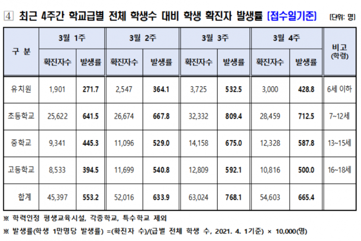 일주일 간 서울 학생·교직원 6만명 확진…3월 들어 첫 감소세 