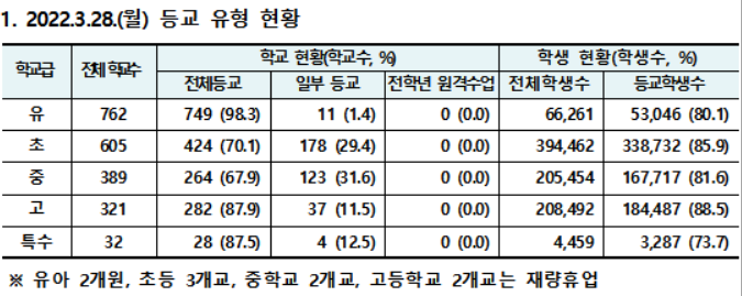 일주일 간 서울 학생·교직원 6만명 확진…3월 들어 첫 감소세 