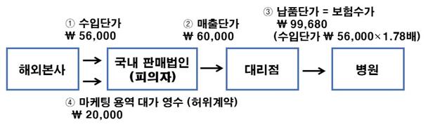 다국적기업 A사와 B사는 심혈관 스텐트 등 치료재료 3000여종을 수입하면서 수입가격을 고가로 조작해 신고, 건강보험재정을 부당하게 취한 혐의로 적발됐다. 이들 기업의 고가 신고 거래도. 관세청 제공
