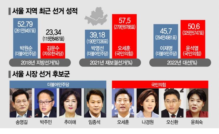 [막오르는 6·1 지방선거②]잠재 대권주자 길목, 서울시장 선거..‘오세훈 독주’ 깨질까