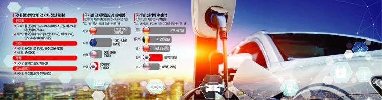"전기차 공장 유치" 글로벌 경쟁 치열해졌는데…공회전하는 韓(종합)