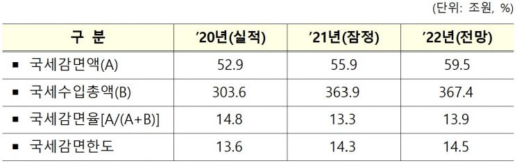 정부, 올해 세금 60조원 깎아준다…국세 감면율 법정한도 '하회' 전망