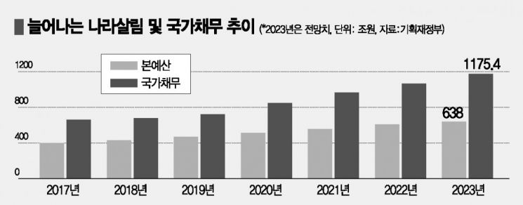 '超 확장재정' 편성기조 멈춤…속도조절 들어간 정부 지출