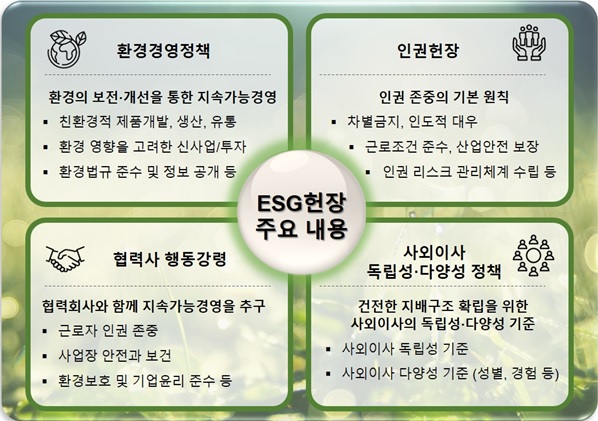 GS, 환경·인권 등 ESG헌장 제정…"그룹 ESG경영 확산"