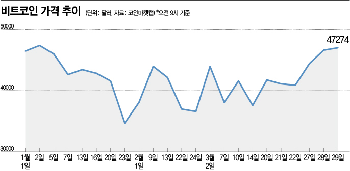 [비트코인 지금] 다시 랠리…올해 최고점 찍나