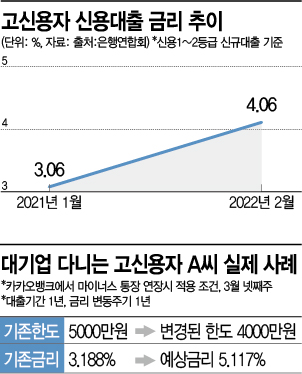 "고신용자도 고금리 굴레…연 5%대출 등장" 