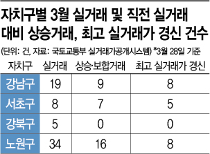 서울 아파트 역대 최저 거래량…강남·강북 실거래가는 편차