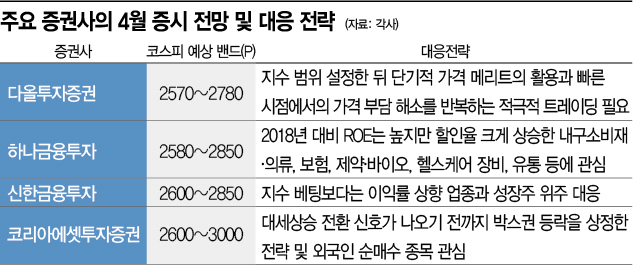 ‘전쟁 발목’ 4월 코스피도 탄력 없다 "바닥 2500까지 탐색"…지수보다 업종·종목