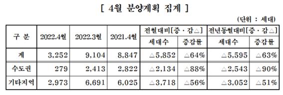 중견주택업체 4월 분양계획/자료=대한주택건설협회