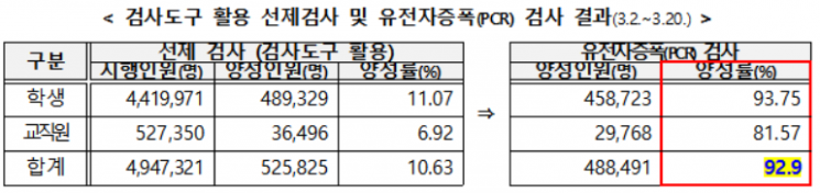 4월 셋째주 이후에도 학교 기숙사는 '주2회' 선제검사 유지