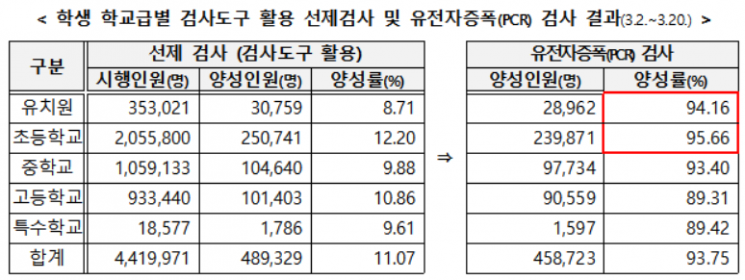 4월 셋째주 이후에도 학교 기숙사는 '주2회' 선제검사 유지