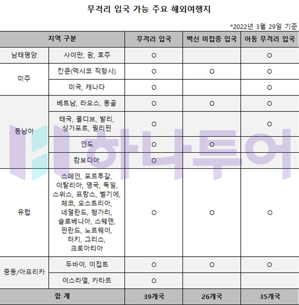 ‘백신패스 안 본다’ 국내 여행객 무격리 입국 가능국가 총 39개국