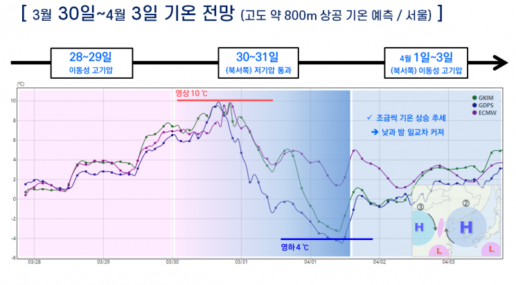 3월30일~4월3일 고도 800m 기온 예측(자료=기상청)