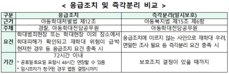 아동학대 '즉각분리' 시행 첫 해 1043건 … 94%가 실제 학대