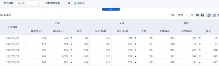 [일일펀드동향] 국내 주식형 펀드 45억·해외 주식형 펀드서 35억 순유출