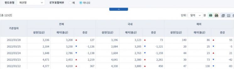 [일일펀드동향] 국내 주식형 펀드 45억·해외 주식형 펀드서 35억 순유출