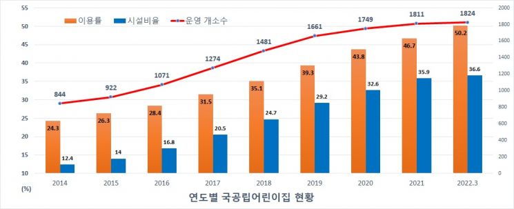 서울시, '국공립어린이집 이용률' 50% 돌파…17개 광역시도 중 최초