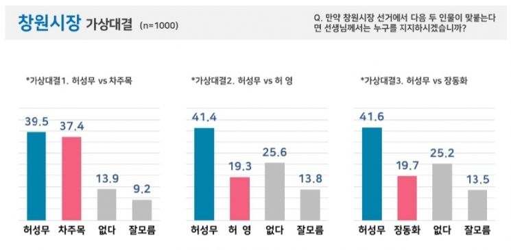 허성무 창원시장 누구와 붙어도 勝…민선 7기 47.7%가 잘하고 있다