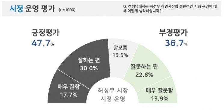 허성무 창원시장 누구와 붙어도 勝…민선 7기 47.7%가 잘하고 있다