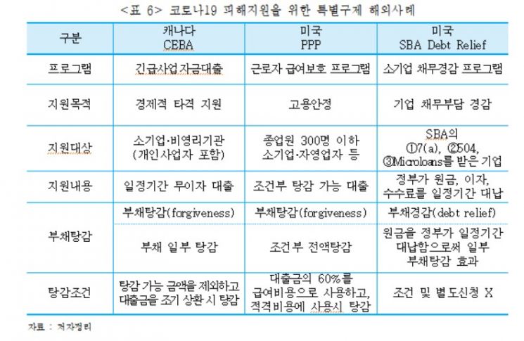"소상공인 선별적 지원하고 개인파산 막아야"…해외 사례 보니  