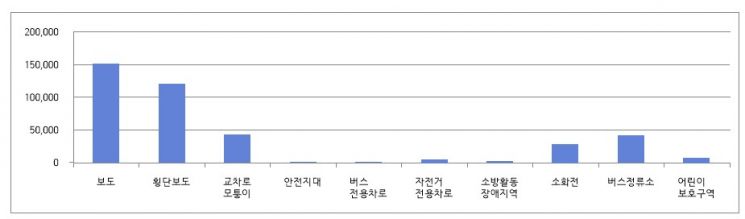 '교통법규 위반차량 시민신고' 보행안전·불편이 최다…서울시민 신고 ↑