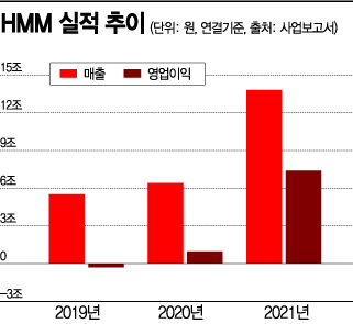 HMM 김경배號 출항…과제는 사업구조·노사관계