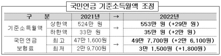 '국민연금 보험료' 최대 월 2만6100원 인상 … 기준소득월액 5.6%↑