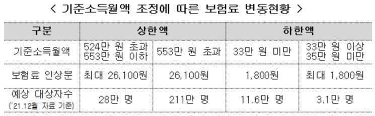 '국민연금 보험료' 최대 월 2만6100원 인상 … 기준소득월액 5.6%↑
