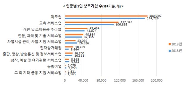 1인 창조기업 3년 연속 증가세 